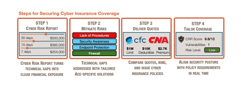 Steps for Securing Cyber Insurance Coverage