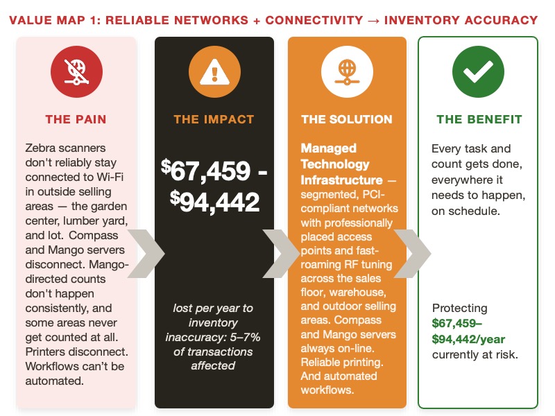 Value Map 1: Reliable Networks