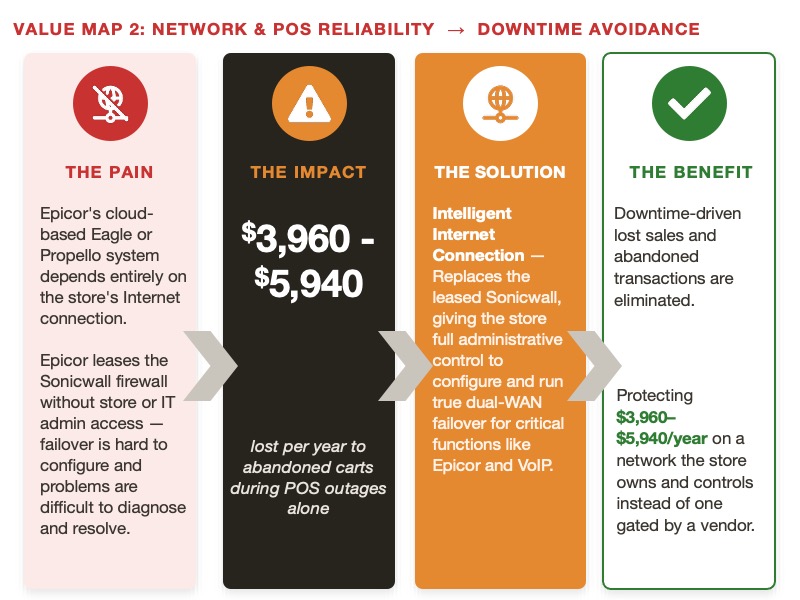Value Map 2: Network and POS Reliability