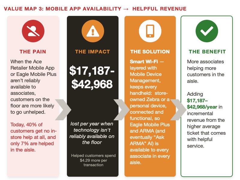 Value Map 3: Mobile App Availability