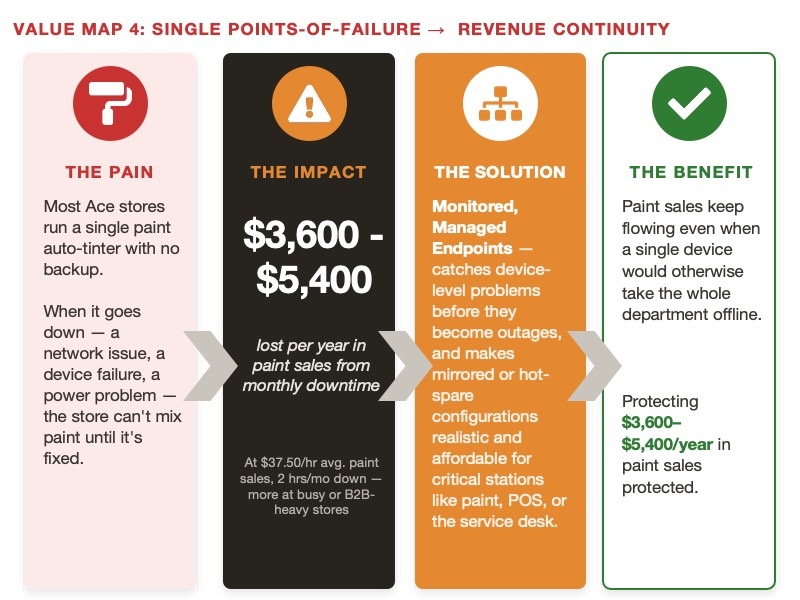 Value Map 4: Single Points-of-Failure
